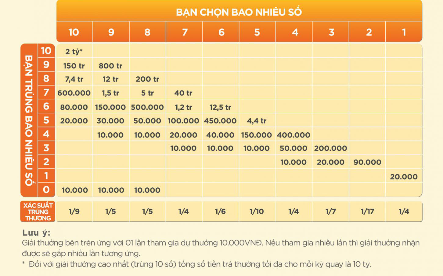 【Mẹo】+5 Cách Chơi Keno Vietlott Dễ Trúng Và Chơi Luôn