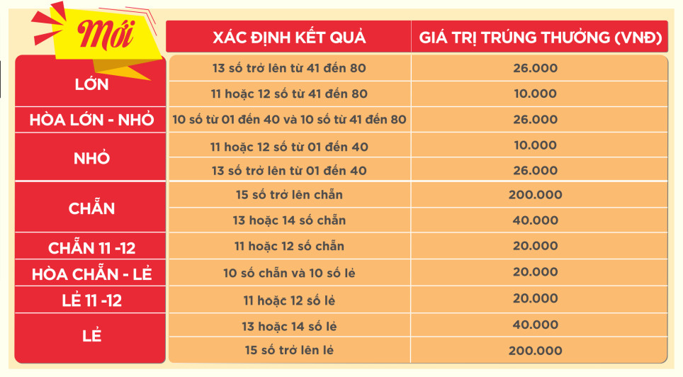 【Mẹo】+5 Cách Chơi Keno Vietlott Dễ Trúng Và Chơi Luôn