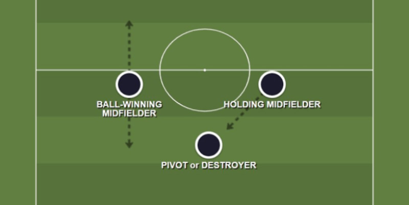 Tất cả thông tin chi tiết về tiền vệ phòng ngự 3 Tất tần tật thông tin chi tiết về tiền vệ phòng ngự