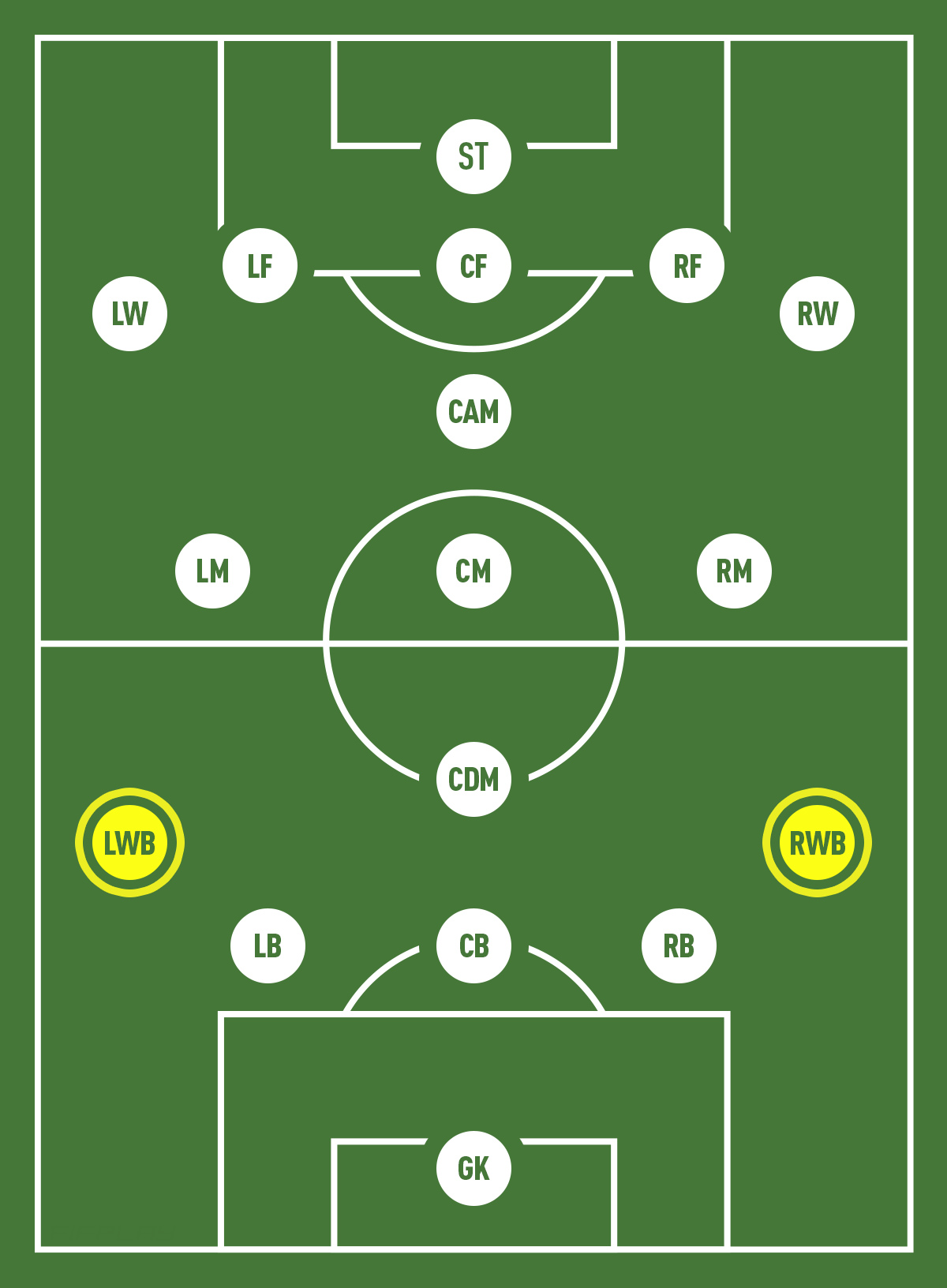 Hậu vệ phải trong bóng đá: vai trò và vị trí của rb là gì