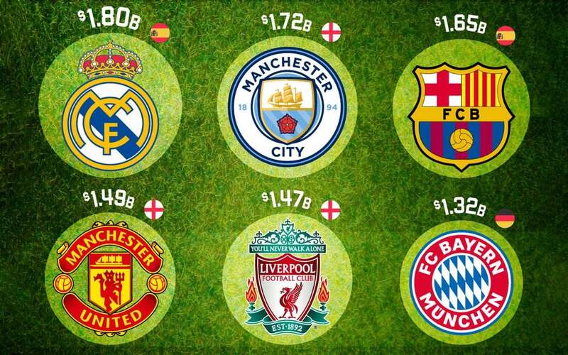 Những câu lạc bộ bóng đá nổi tiếng nhất thế giới hiện nay