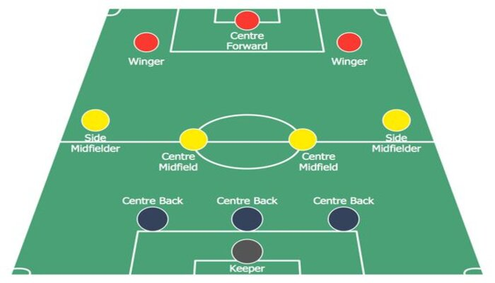 Sơ Đồ Chiến Thuật 3-6-1 Là Gì? Có Ưu Nhược Điểm Như Thế Nào?